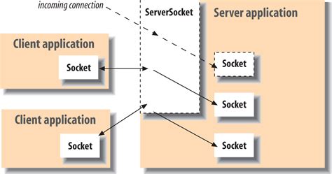 java socketchannel